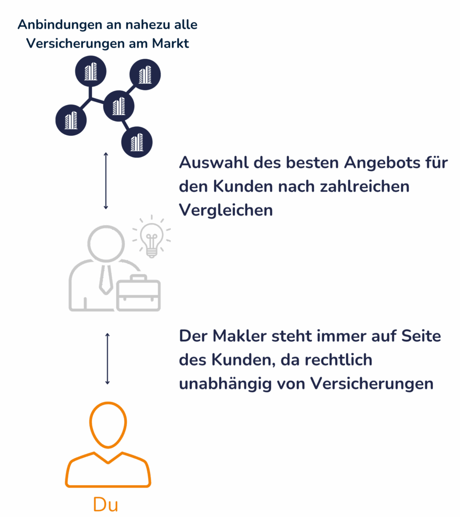 Auswahl des besten Versicherungsangebots für den Kunden.