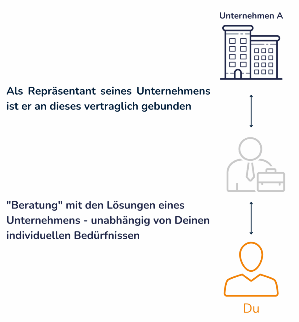 Versicherungsvertreter bietet nur Produkte eines Unternehmens an.
